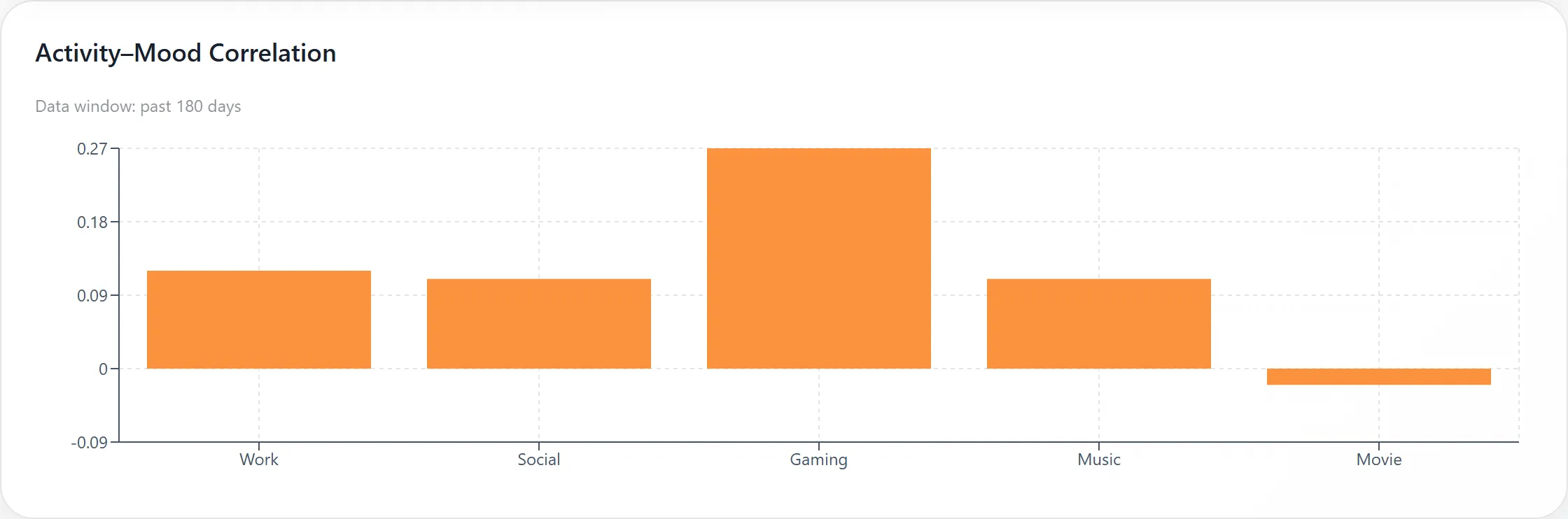 Bar chart: music, film, gaming, work and socialising all correlate negatively with mood, gaming most strongly