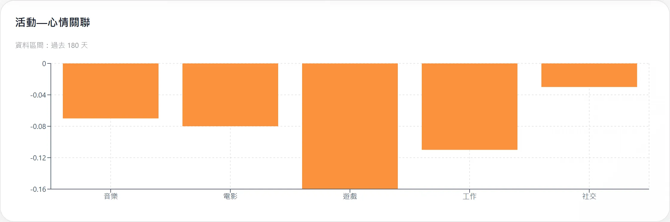 長條圖：音樂、電影、遊戲、工作、社交五項活動的心情關聯值皆為負，其中遊戲最低