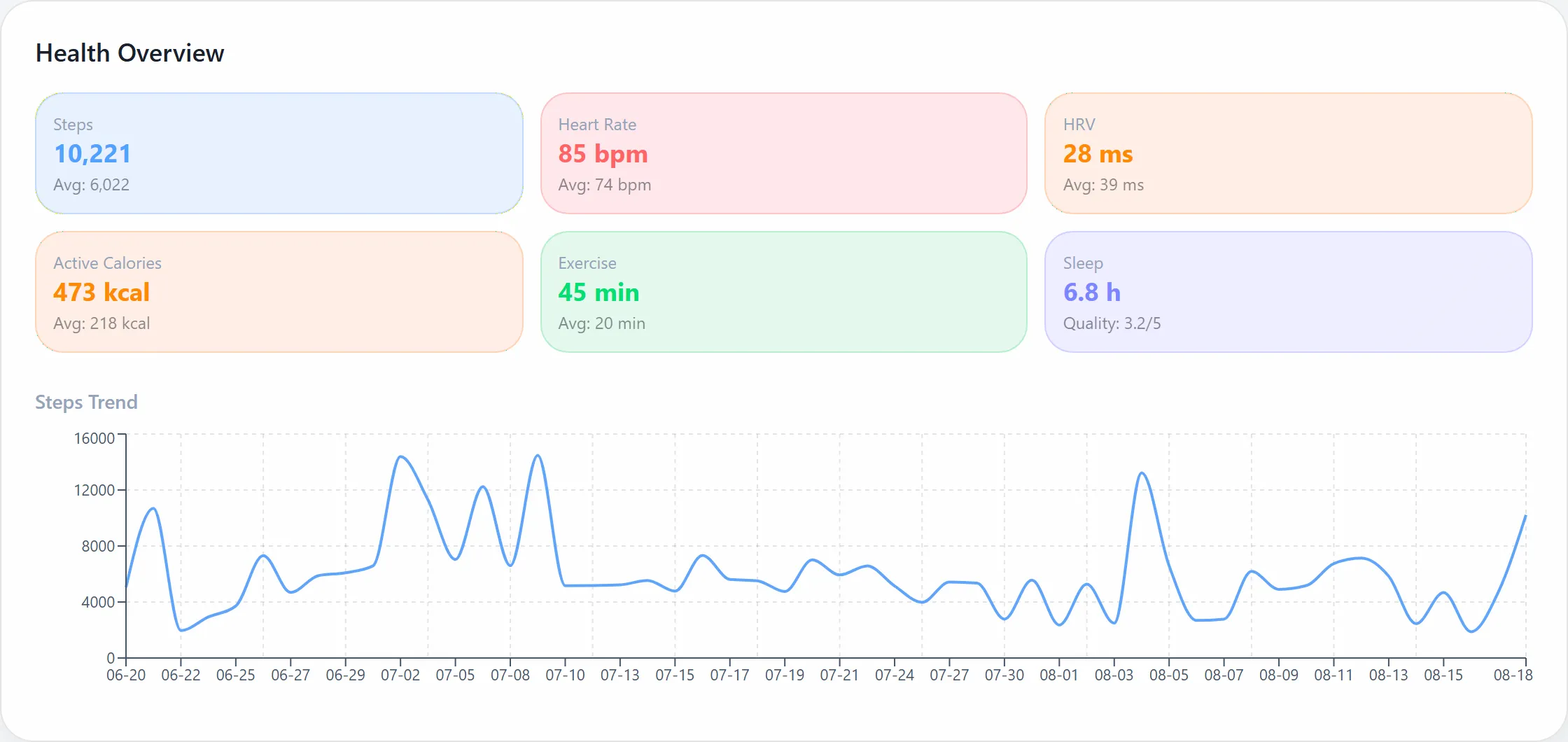Six metric tiles — 7,558 steps, 70 bpm heart rate, 36 ms HRV, 185 kcal active energy, 19 minutes of exercise, 6.9 hours of sleep — above a step-count trend line