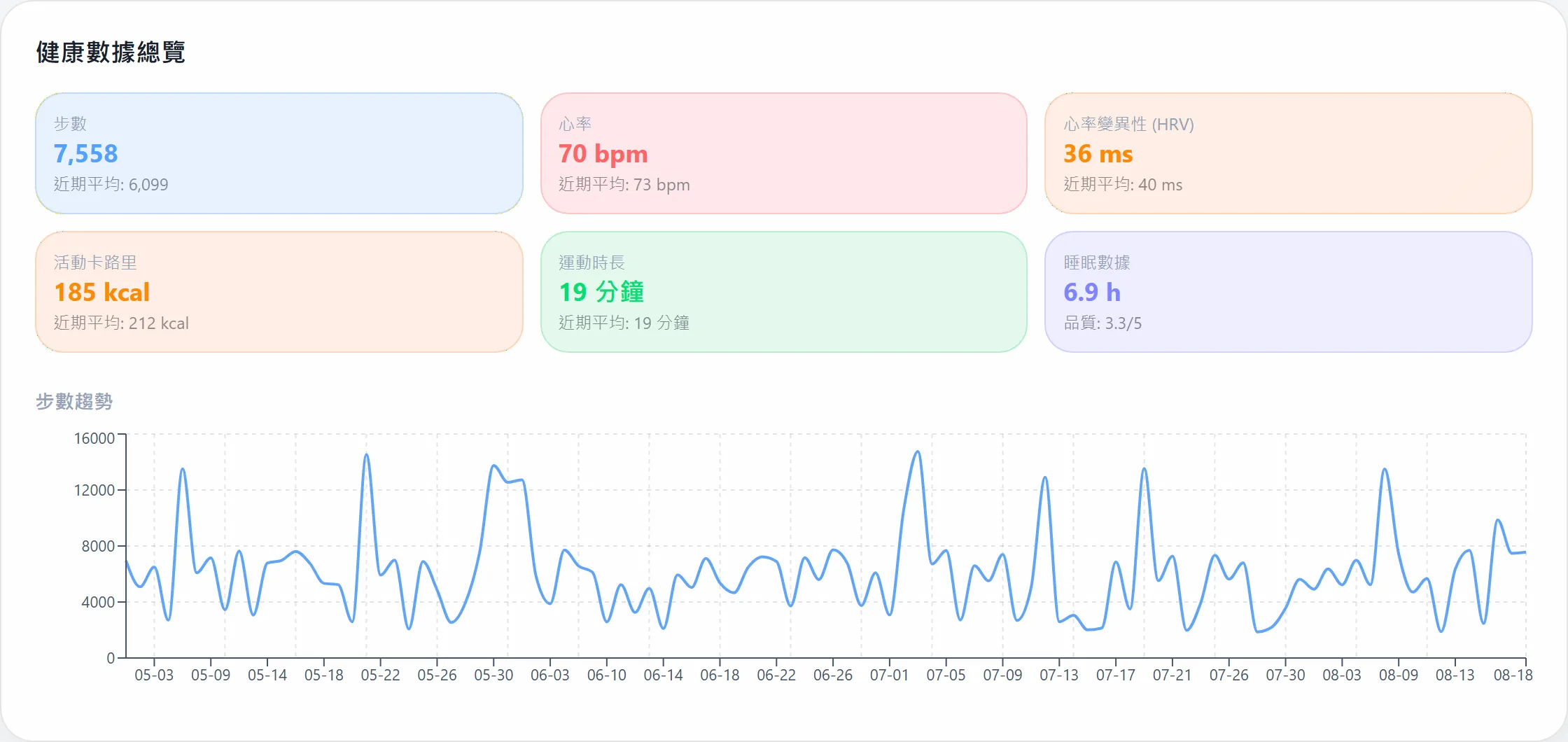 六張指標卡：步數 7,558、心率 70 bpm、心率變異性 36 ms、活動卡路里 185 kcal、運動時長 19 分鐘、睡眠 6.9 小時，下方是一條步數趨勢折線