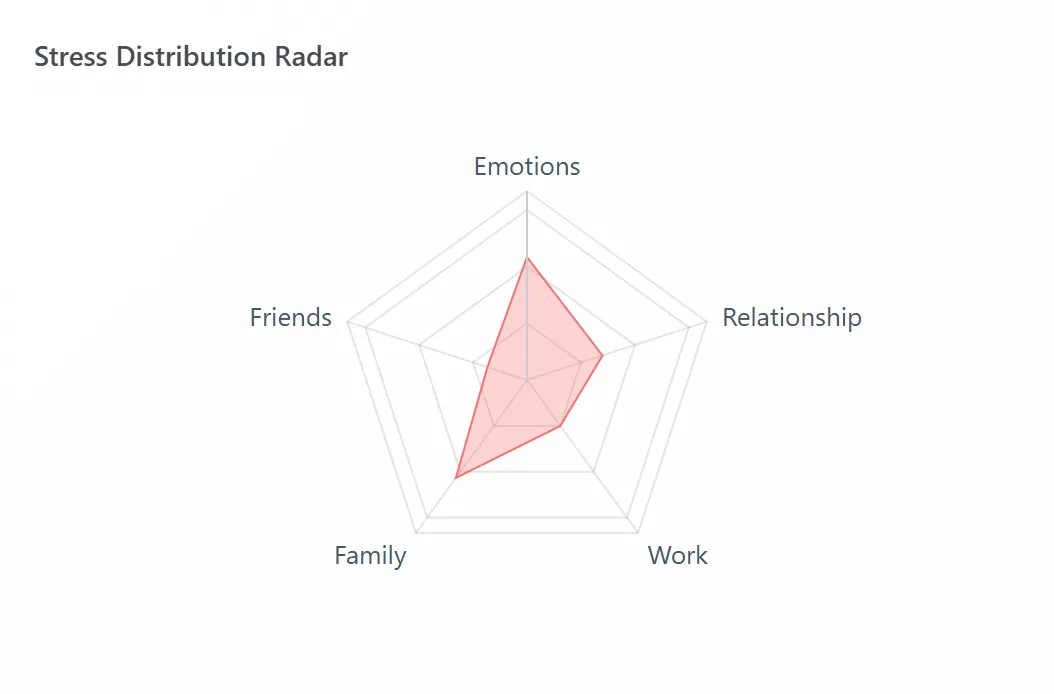 Pentagon radar chart of stress across work, mood, relationships, friends and family, reaching furthest on mood and relationships