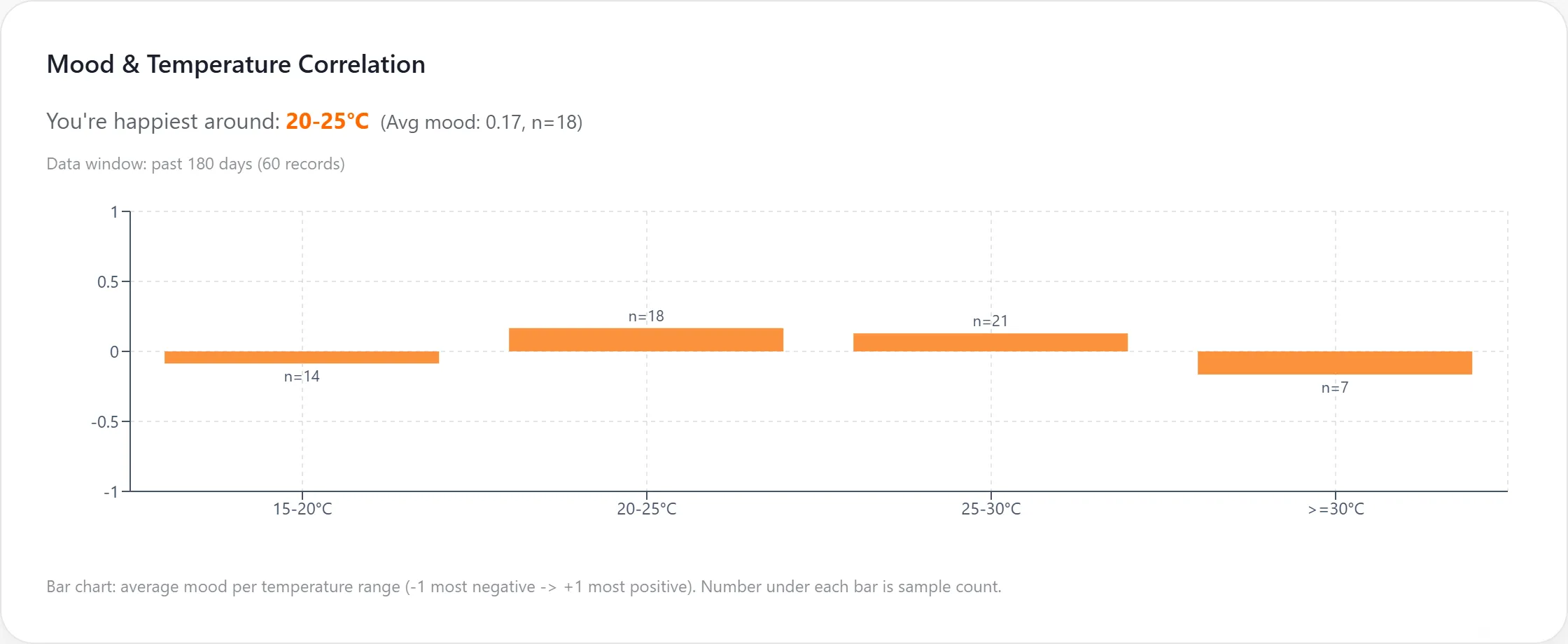 Bar chart of average mood per temperature band: negative below 25°C, near zero from 25 to 30°C, positive above 30°C, each bar labelled with its sample count