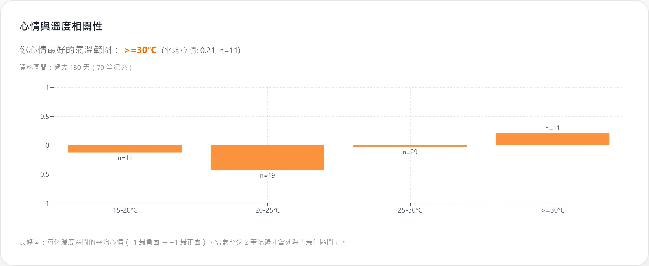 長條圖：四個氣溫區間的平均心情，15–20°C 與 20–25°C 為負、25–30°C 接近零、30°C 以上為正，每根長條標有樣本數