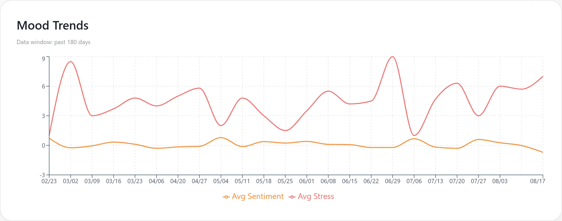 The mood-trend card from the HeartBox dashboard — average stress swinging between 0 and 9 in red, average sentiment hovering near 0 in orange, across the past 180 days