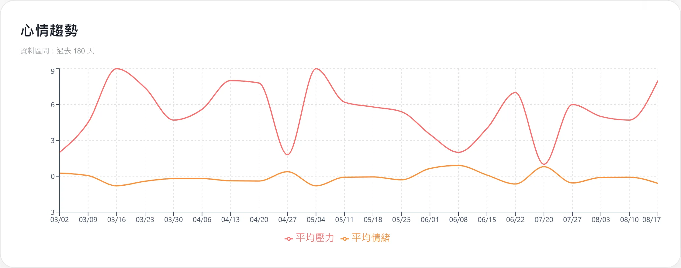 HeartBox 儀表板的心情趨勢卡片:紅色的平均壓力在 0 到 9 之間反覆起伏,橘色的平均情緒貼著 0 微幅波動,時間軸涵蓋過去 180 天