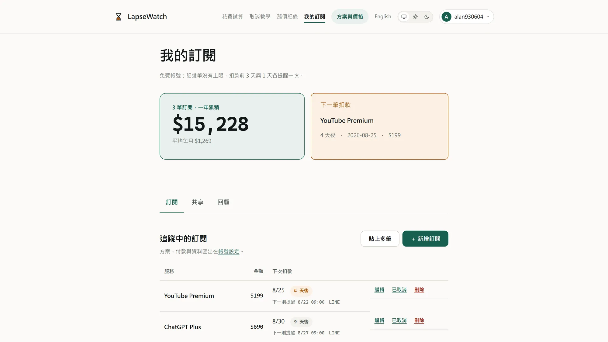 LapseWatch 的「我的訂閱」頁：三筆訂閱一年累積 15,228 元，下一筆是 8 月 25 日的 YouTube Premium，清單上每一列都標著扣款前寄出的提醒時間與管道