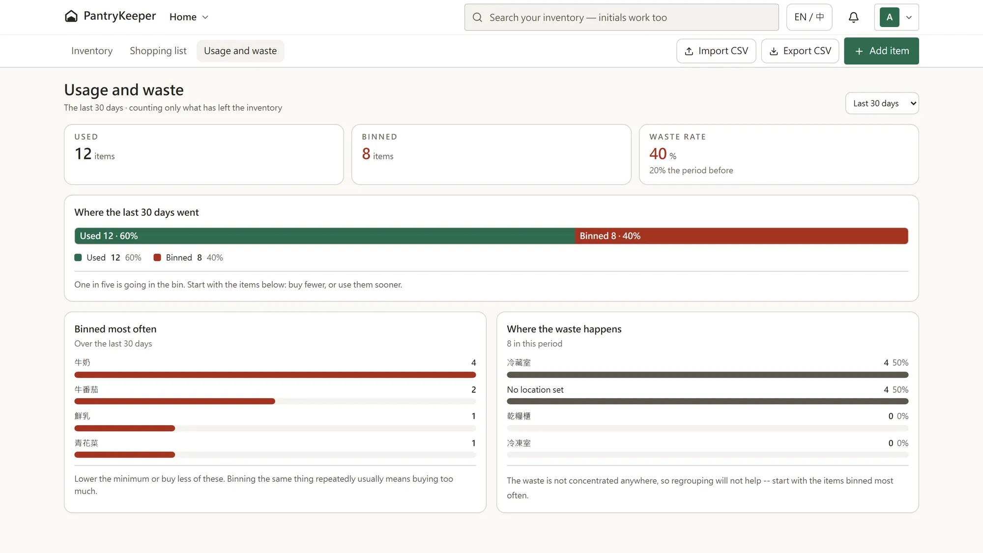 The PantryKeeper usage-and-waste page — 12 items used and 8 thrown away over 30 days for a 40% waste rate, with the most-wasted items and the storage areas they were thrown from below