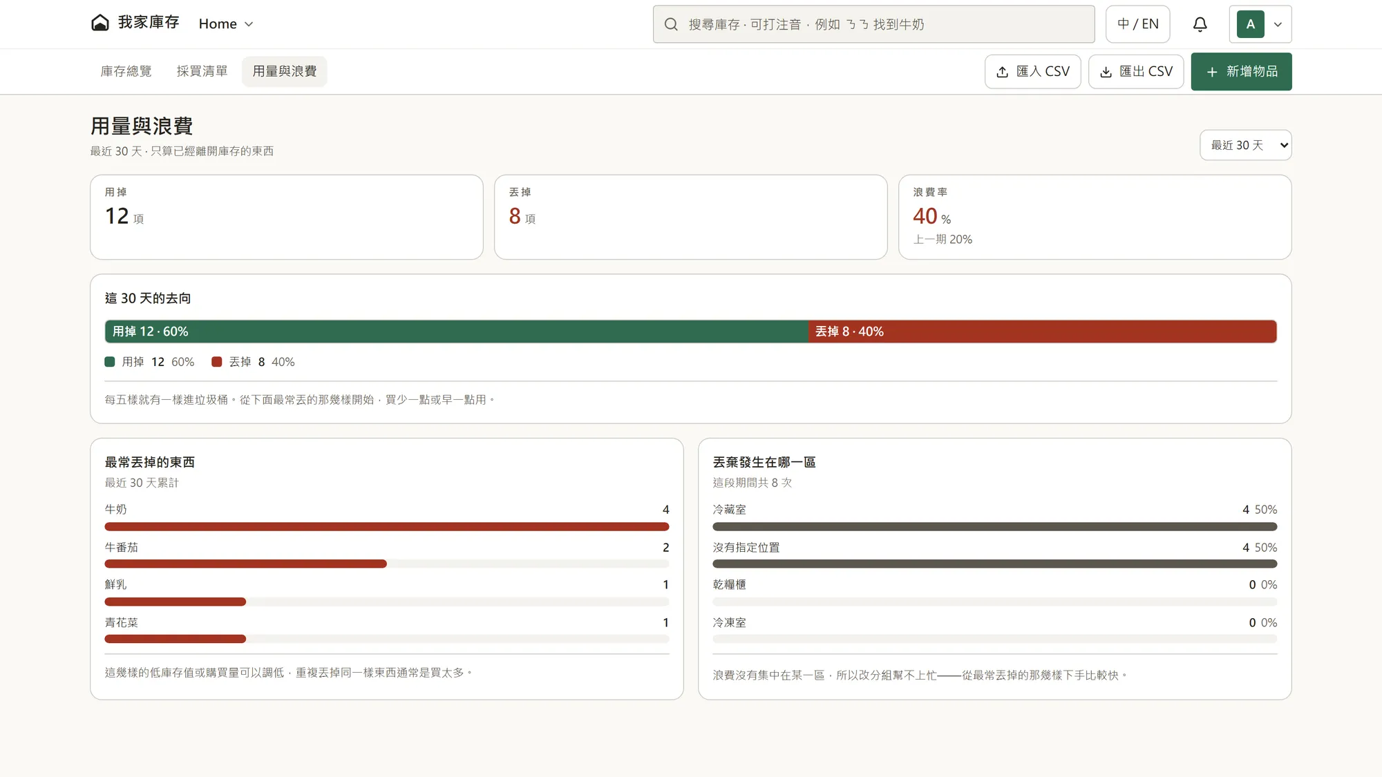 PantryKeeper 的「用量與浪費」頁:30 天內用掉 12 項、丟掉 8 項,浪費率 40%,下方列出最常丟掉的品項與丟棄發生在哪一區